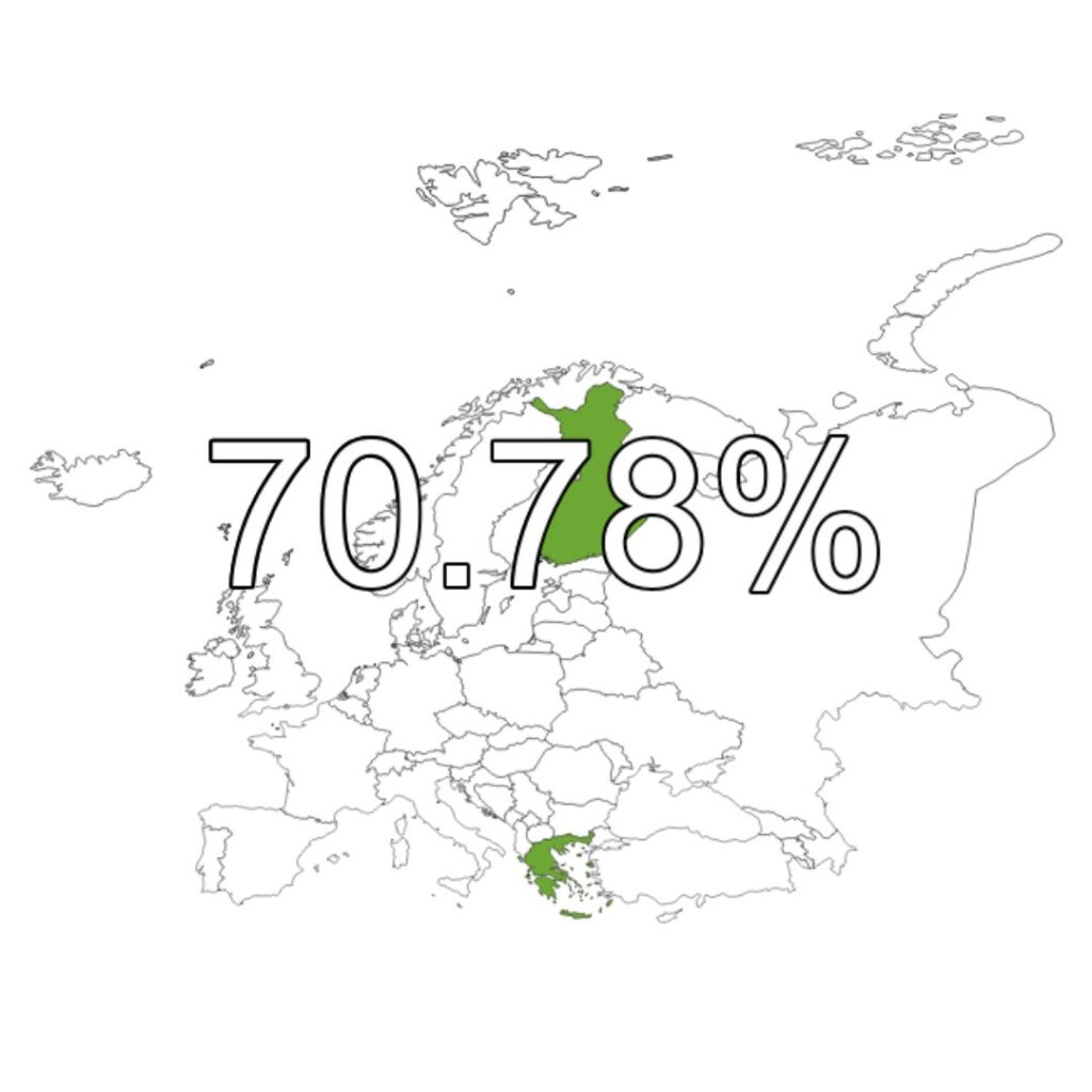 Graphic of a map of Europe with Finland and Greece highlighted, indicating that both countries share a score of 70.78% on the Rainbow Map.